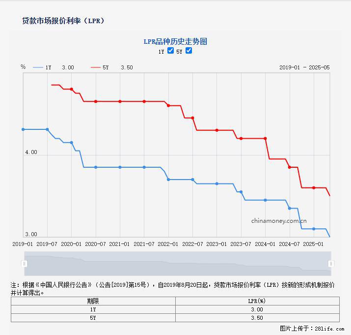 重磅！降息！桂林房贷利率3.0% - 衡阳生活资讯 - 衡阳28生活网 hy.28life.com
